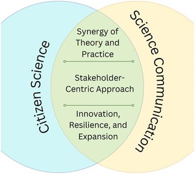 Editorial: Bridging citizen science and science communication